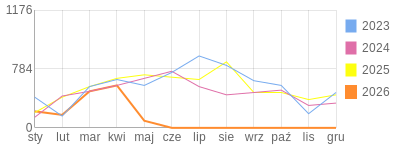 Wykres roczny blog rowerowy Marek87.bikestats.pl